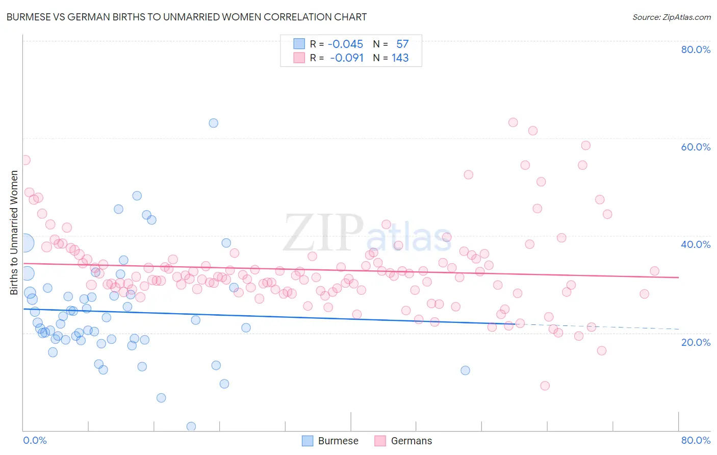 Burmese vs German Births to Unmarried Women