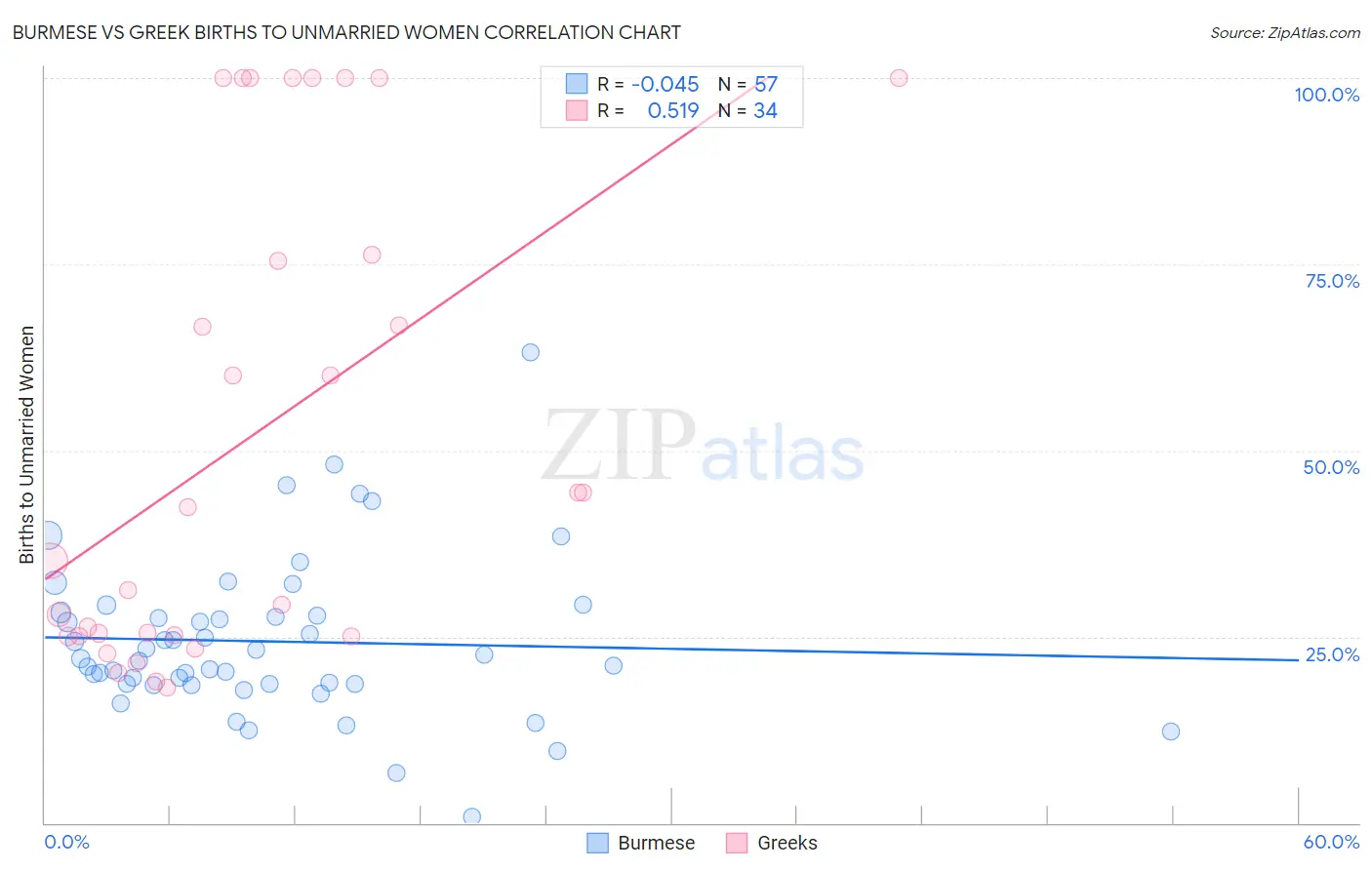 Burmese vs Greek Births to Unmarried Women