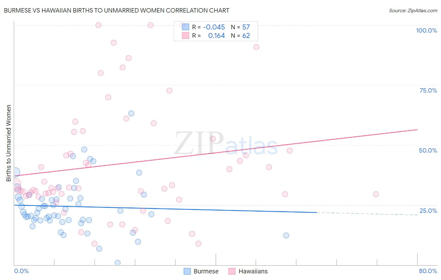 Burmese vs Hawaiian Births to Unmarried Women