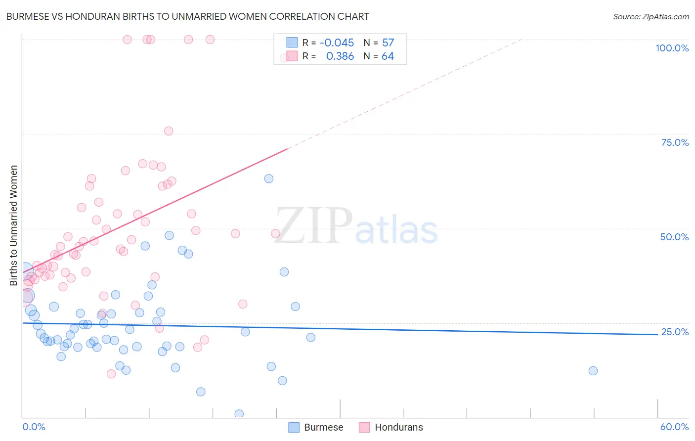 Burmese vs Honduran Births to Unmarried Women