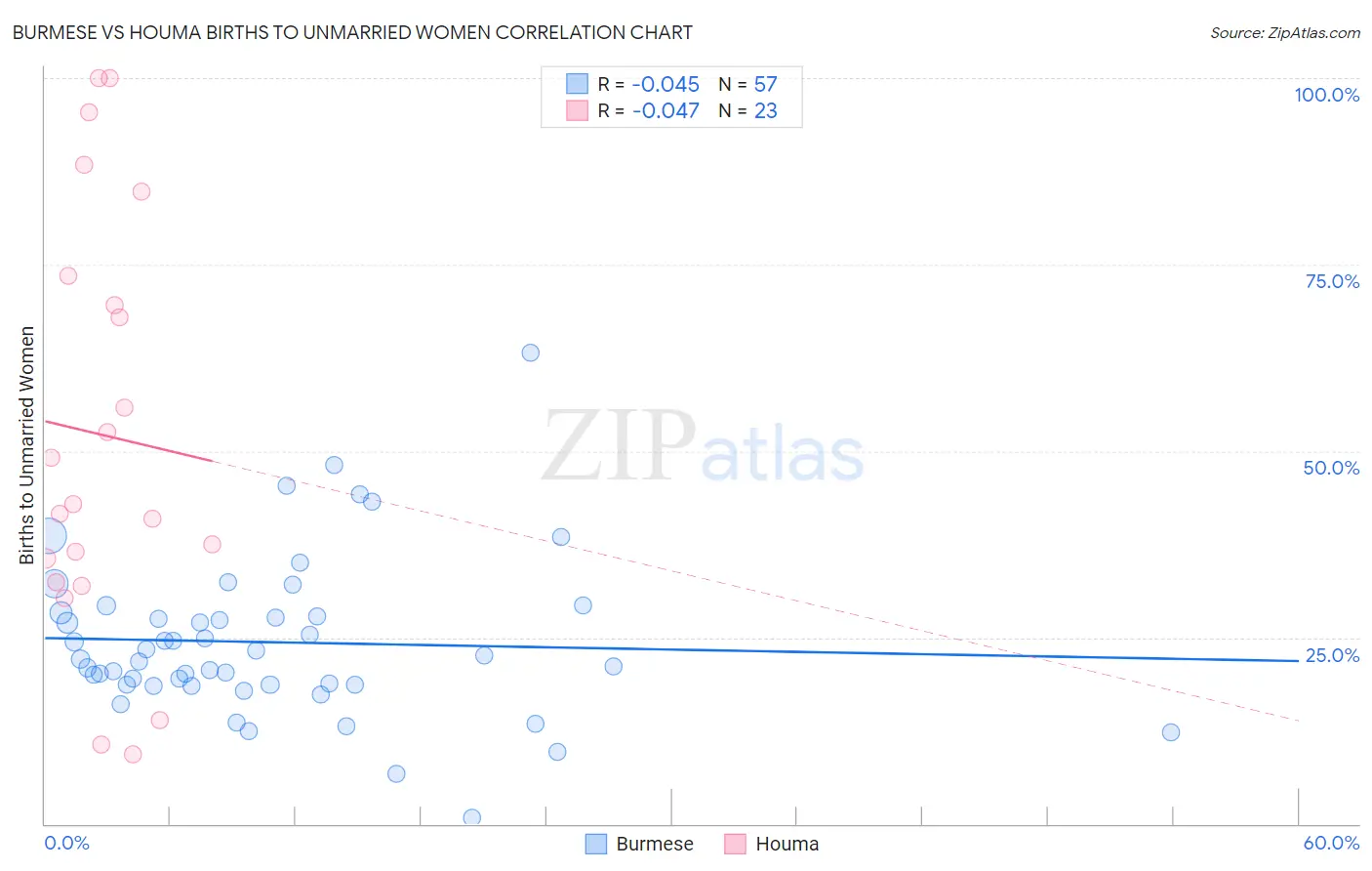 Burmese vs Houma Births to Unmarried Women