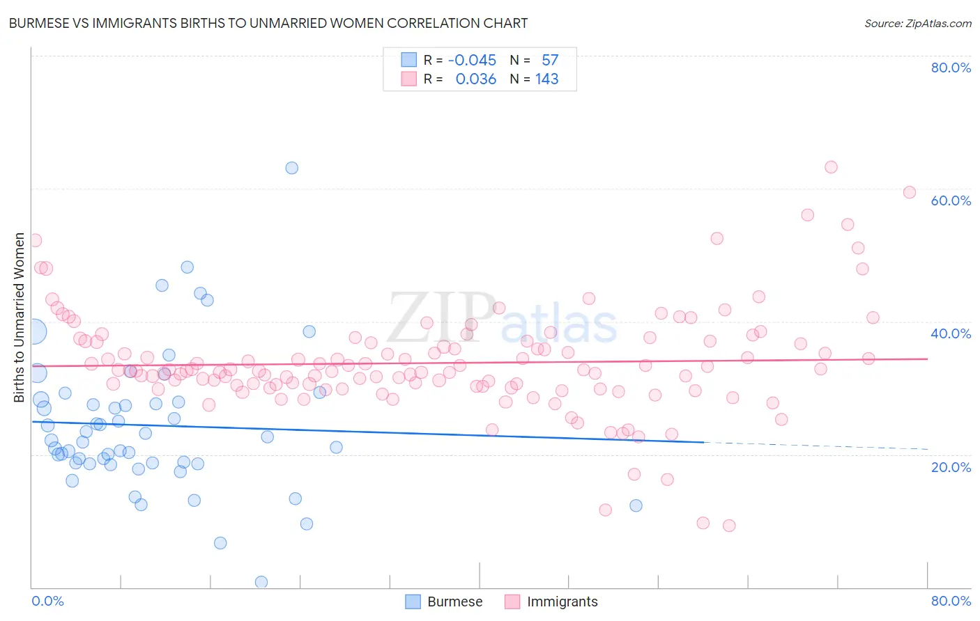 Burmese vs Immigrants Births to Unmarried Women