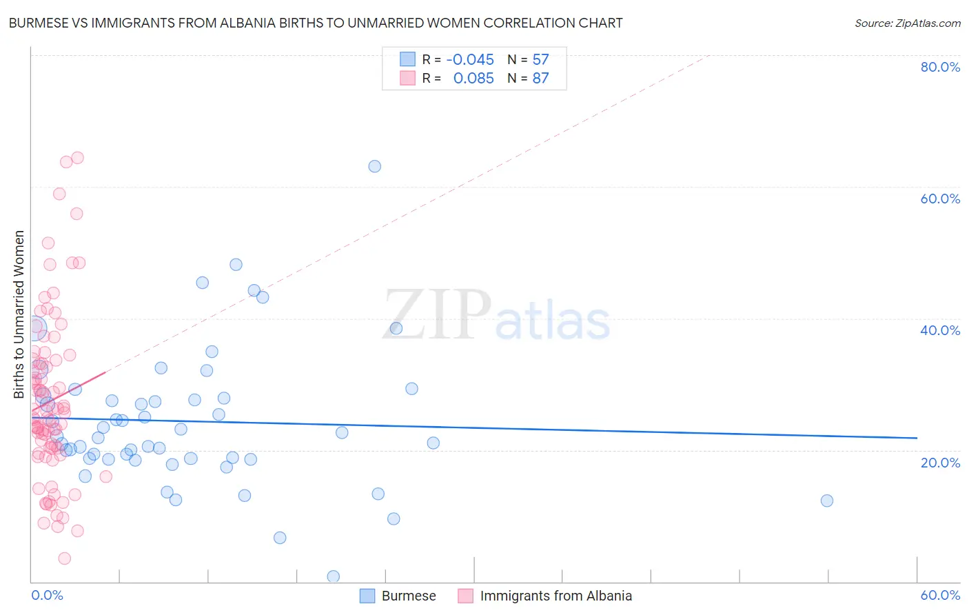 Burmese vs Immigrants from Albania Births to Unmarried Women