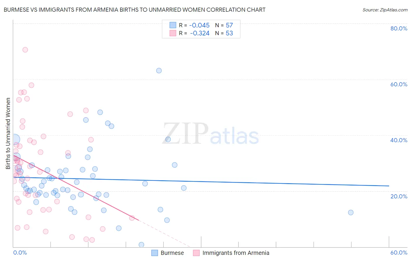 Burmese vs Immigrants from Armenia Births to Unmarried Women