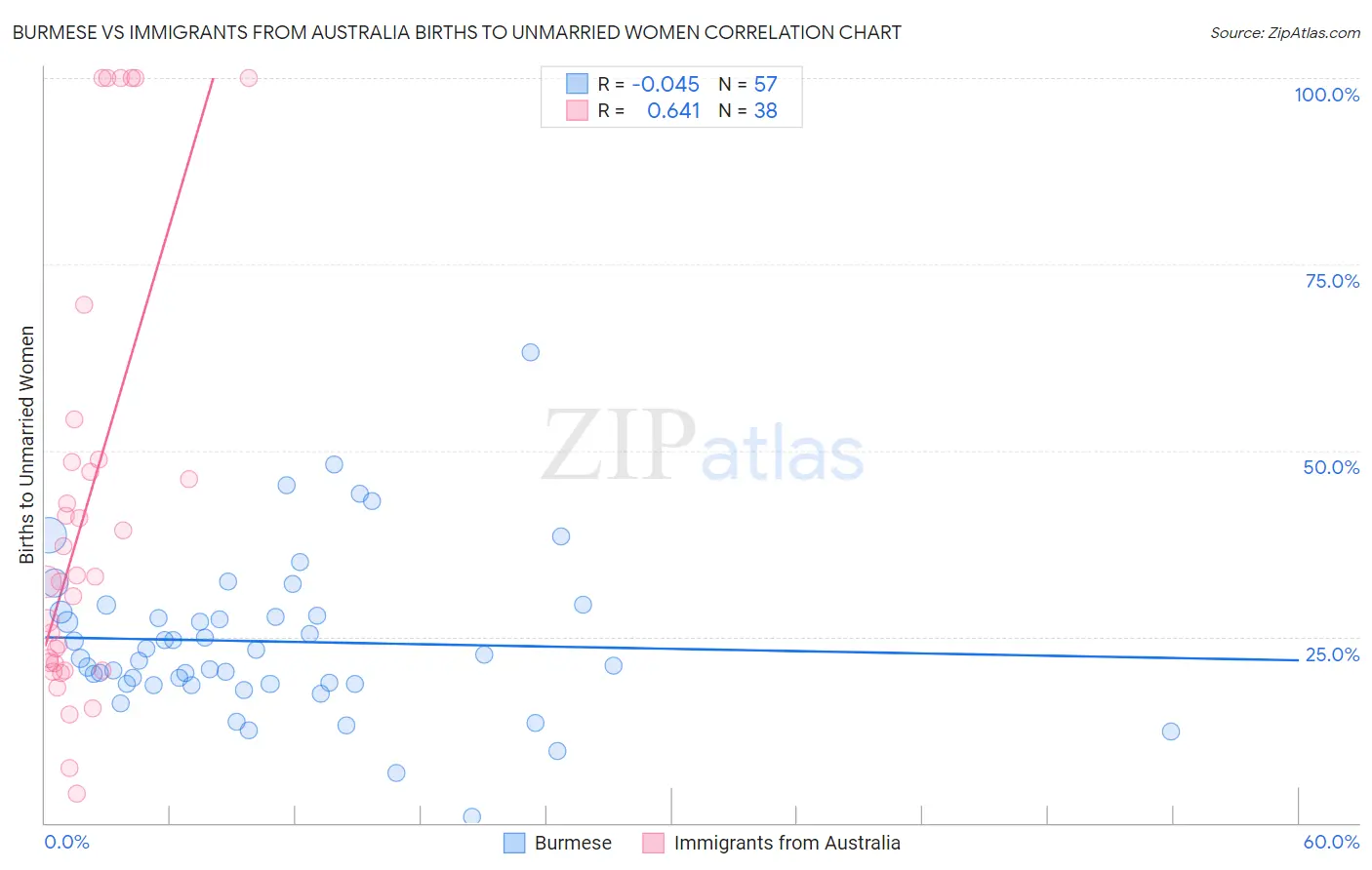 Burmese vs Immigrants from Australia Births to Unmarried Women