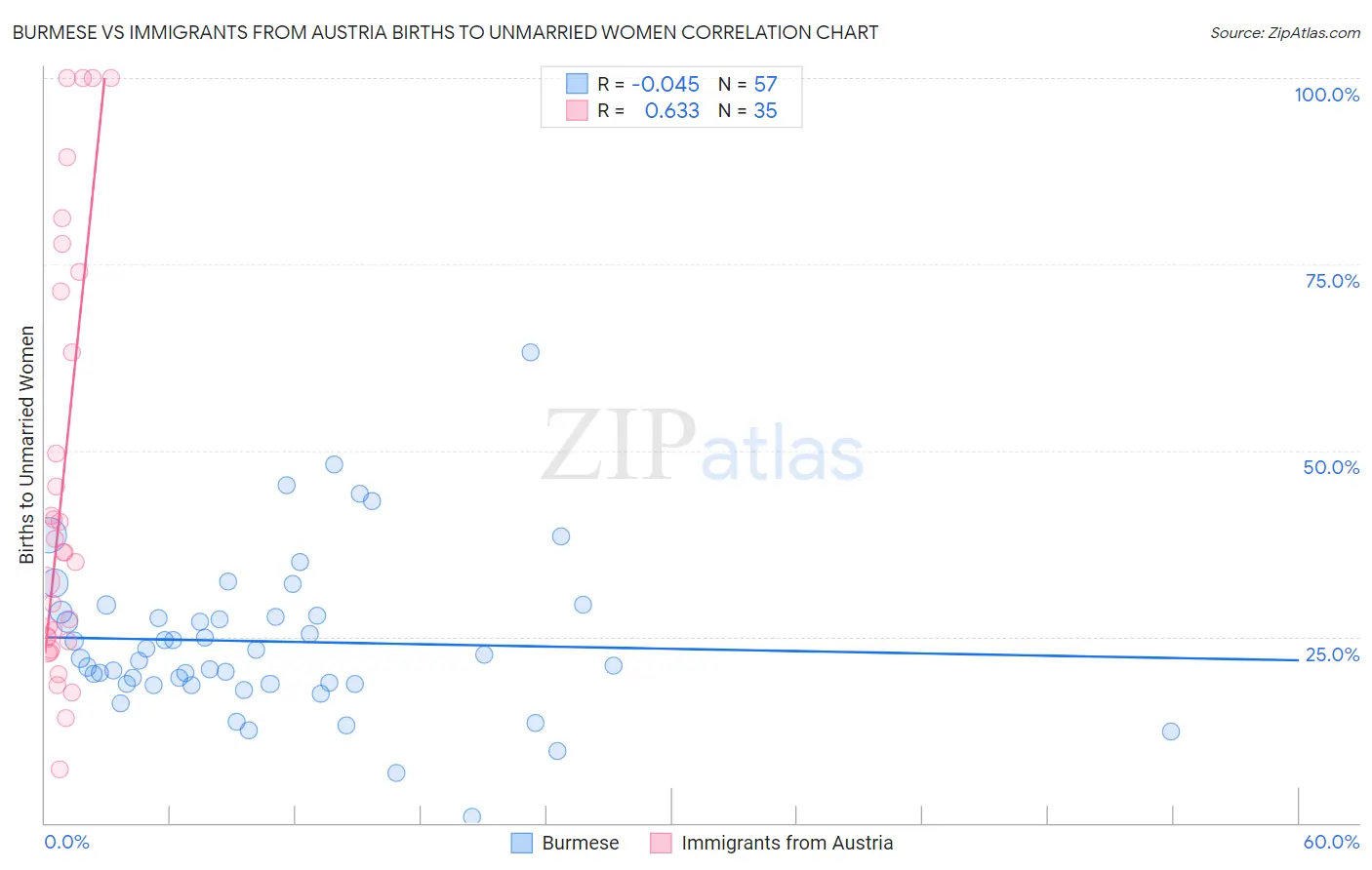 Burmese vs Immigrants from Austria Births to Unmarried Women