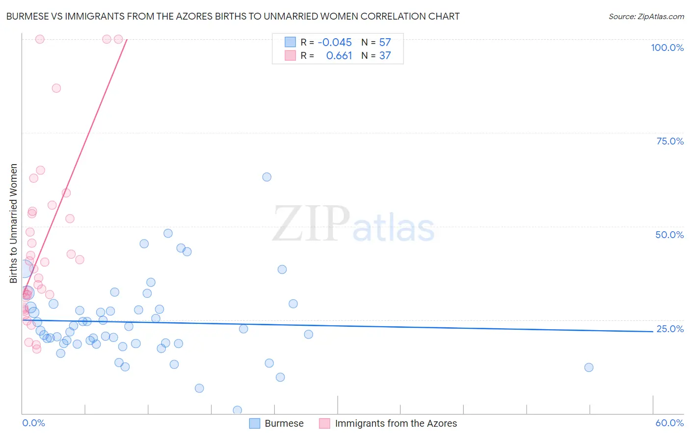 Burmese vs Immigrants from the Azores Births to Unmarried Women