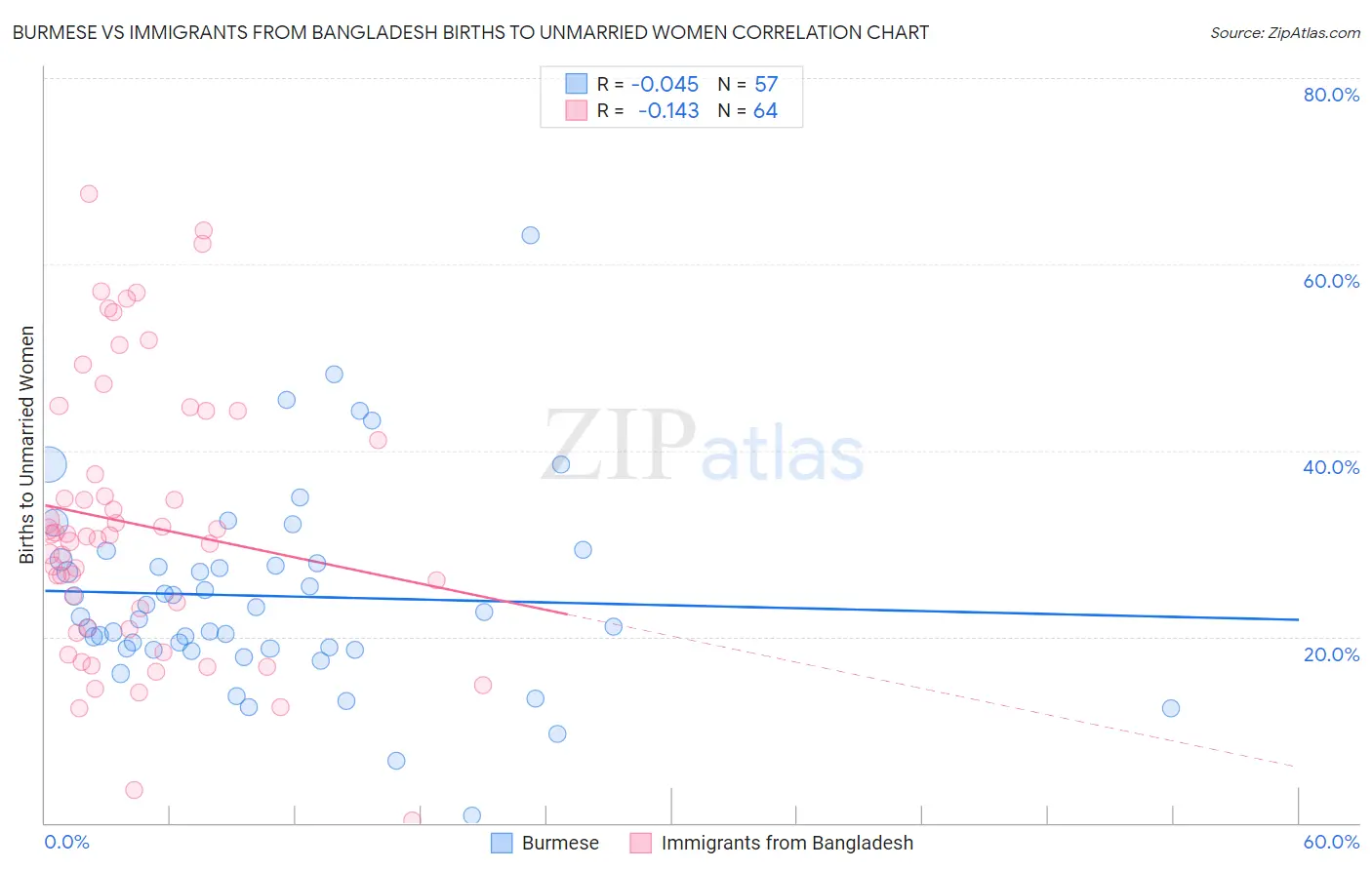Burmese vs Immigrants from Bangladesh Births to Unmarried Women