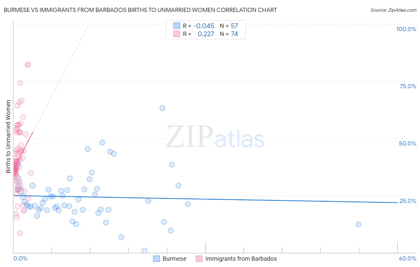 Burmese vs Immigrants from Barbados Births to Unmarried Women