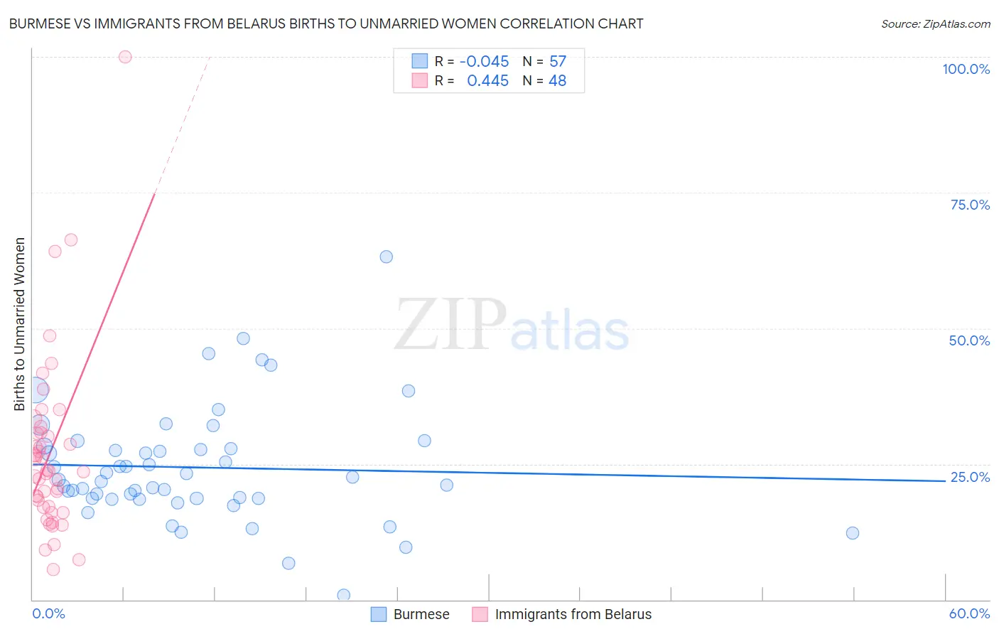 Burmese vs Immigrants from Belarus Births to Unmarried Women