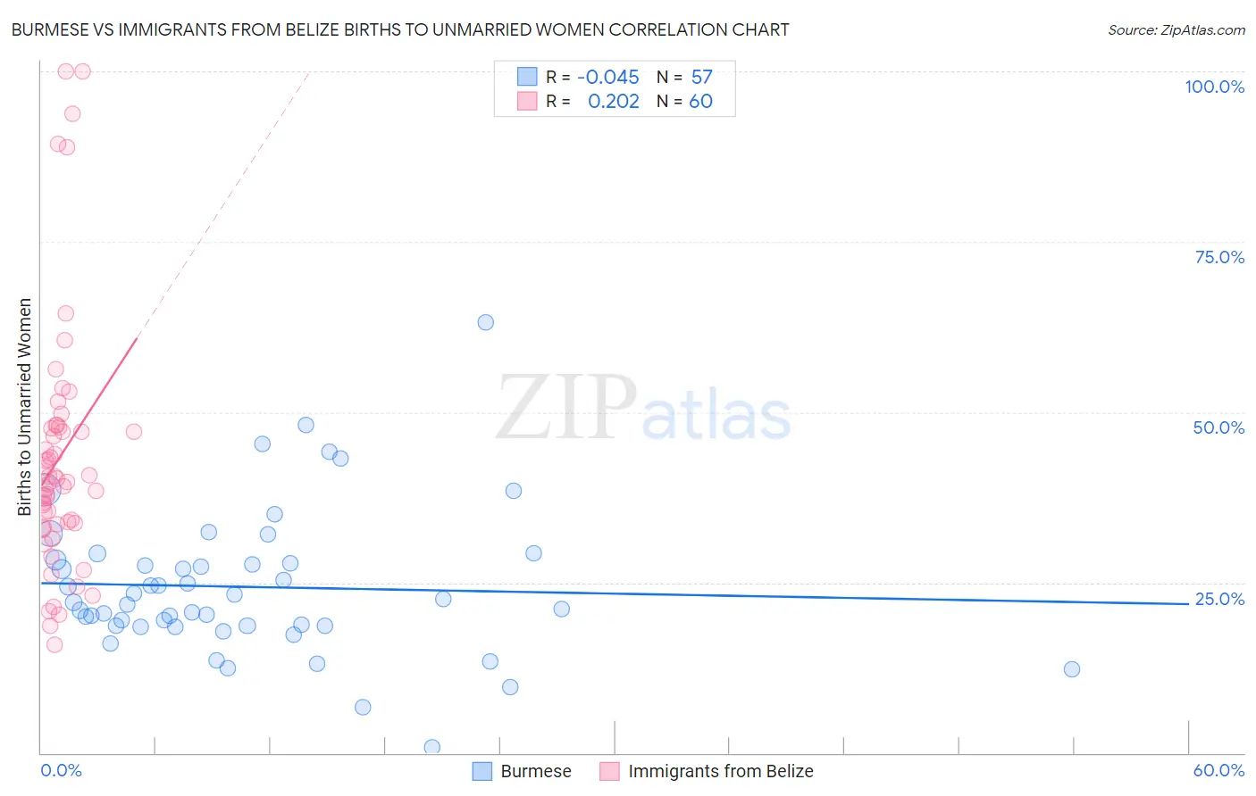 Burmese vs Immigrants from Belize Births to Unmarried Women