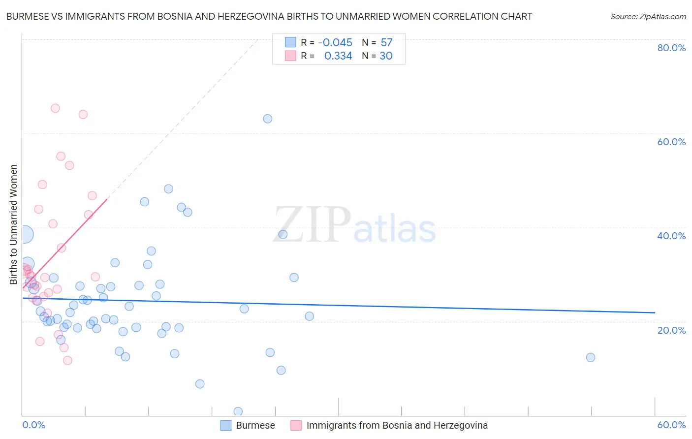 Burmese vs Immigrants from Bosnia and Herzegovina Births to Unmarried Women