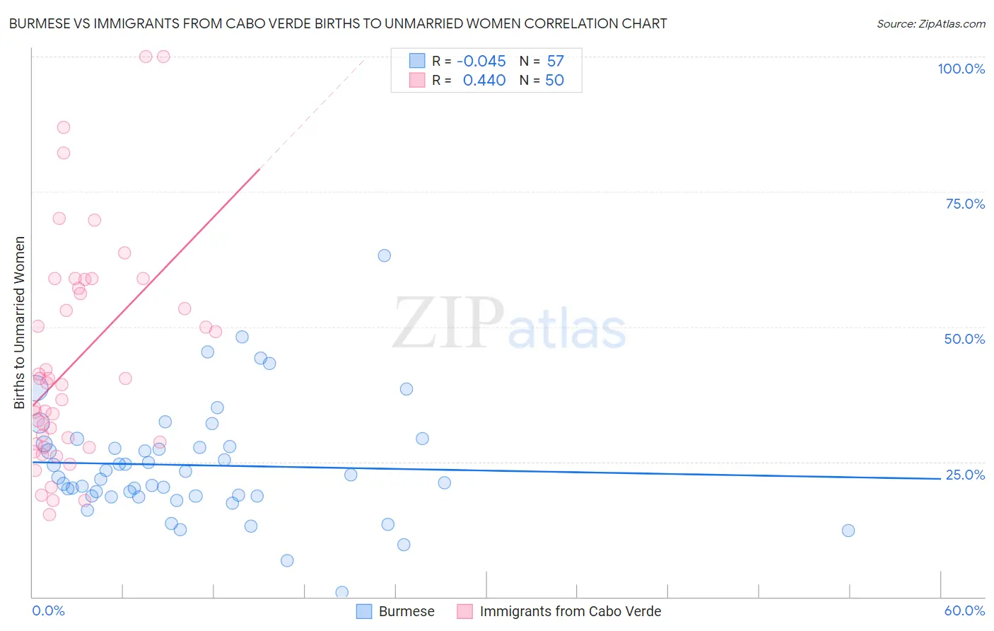 Burmese vs Immigrants from Cabo Verde Births to Unmarried Women