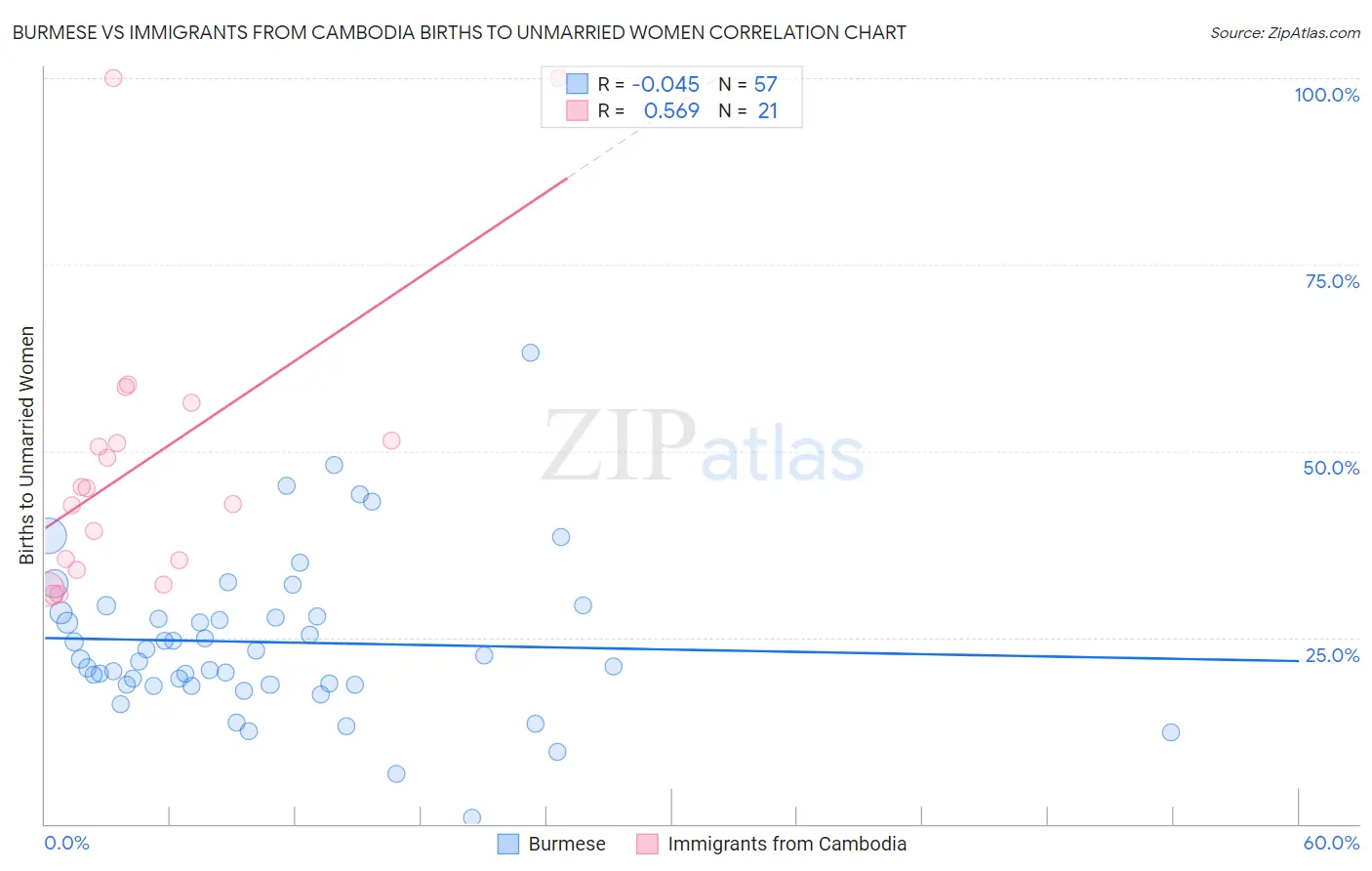 Burmese vs Immigrants from Cambodia Births to Unmarried Women