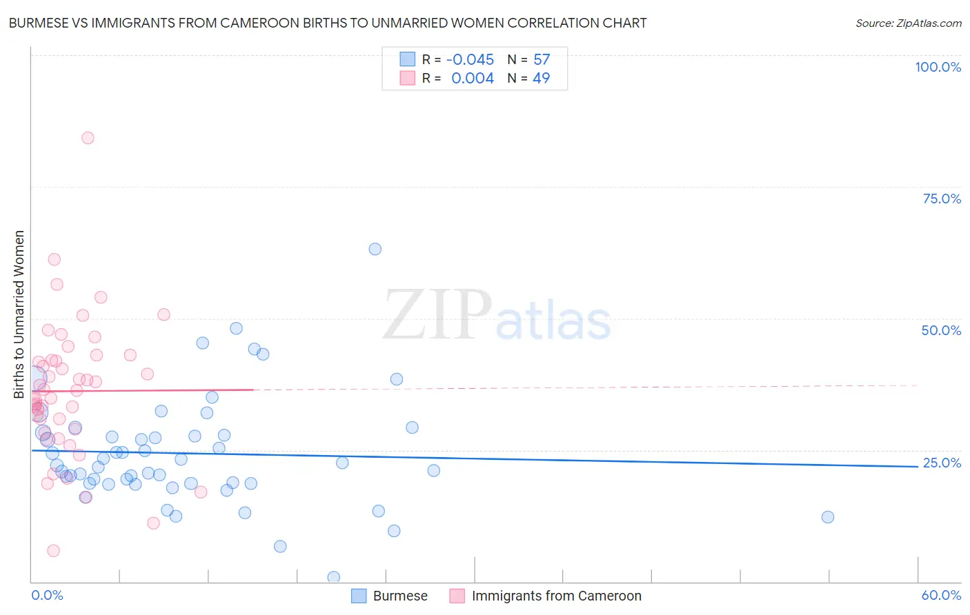 Burmese vs Immigrants from Cameroon Births to Unmarried Women
