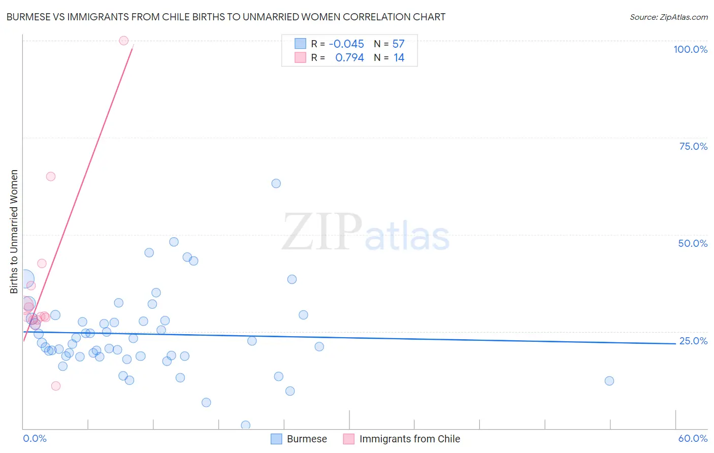 Burmese vs Immigrants from Chile Births to Unmarried Women