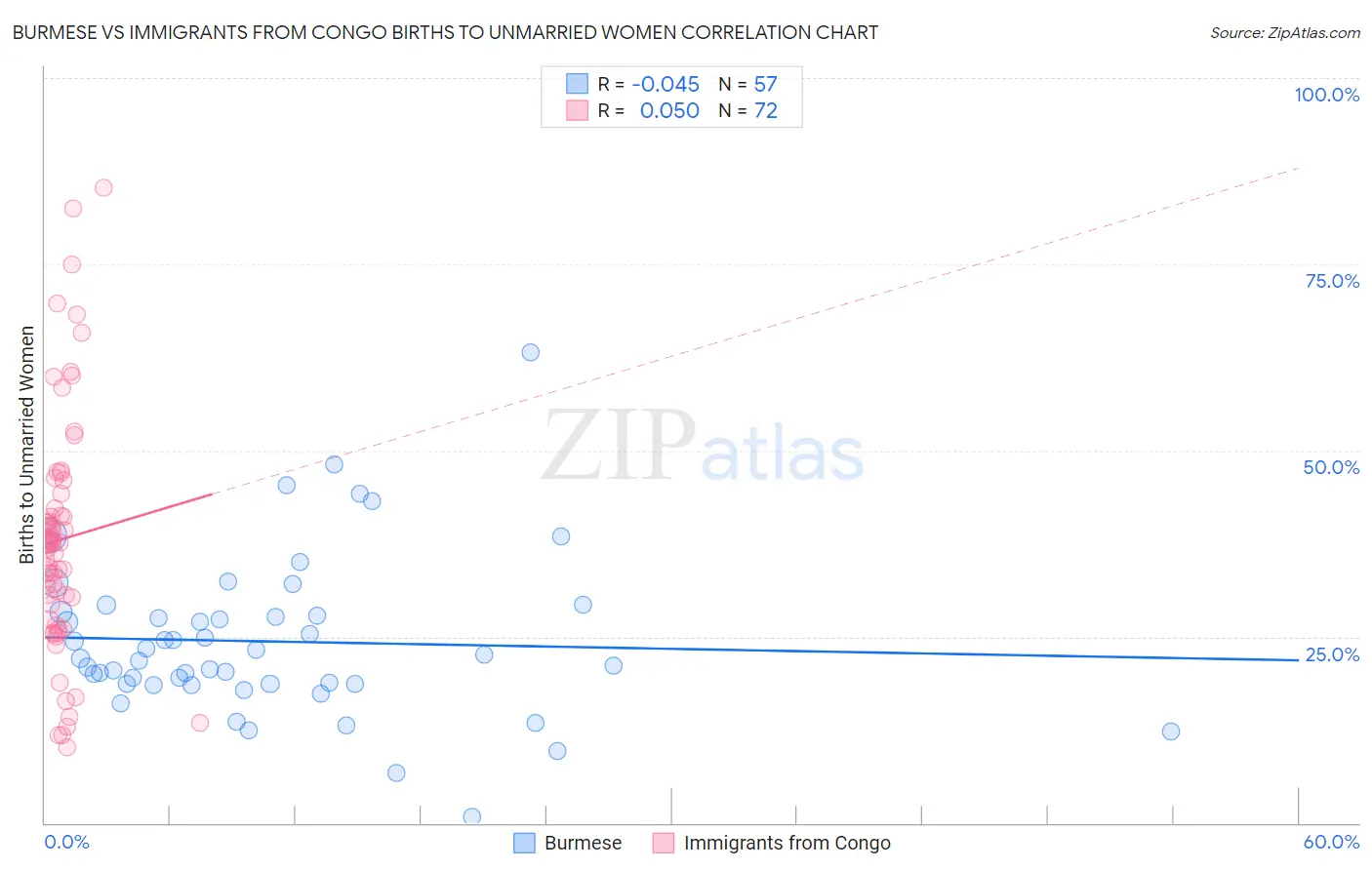 Burmese vs Immigrants from Congo Births to Unmarried Women