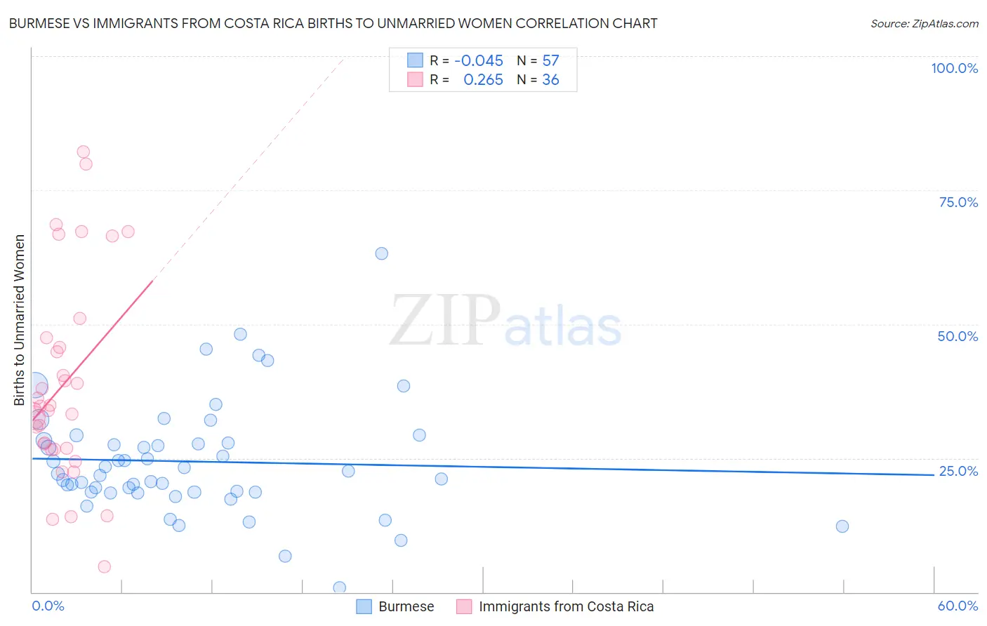 Burmese vs Immigrants from Costa Rica Births to Unmarried Women