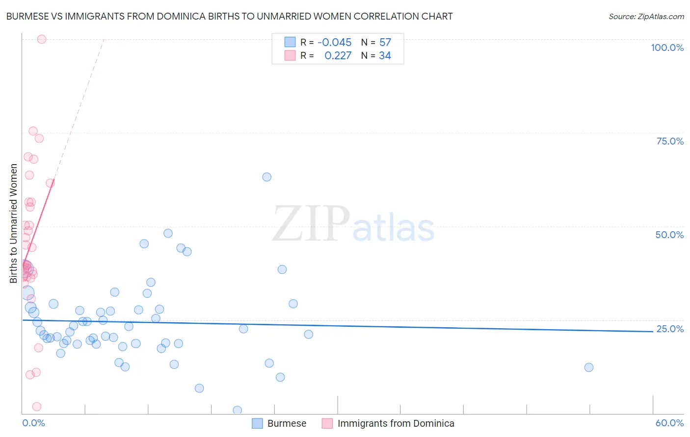 Burmese vs Immigrants from Dominica Births to Unmarried Women