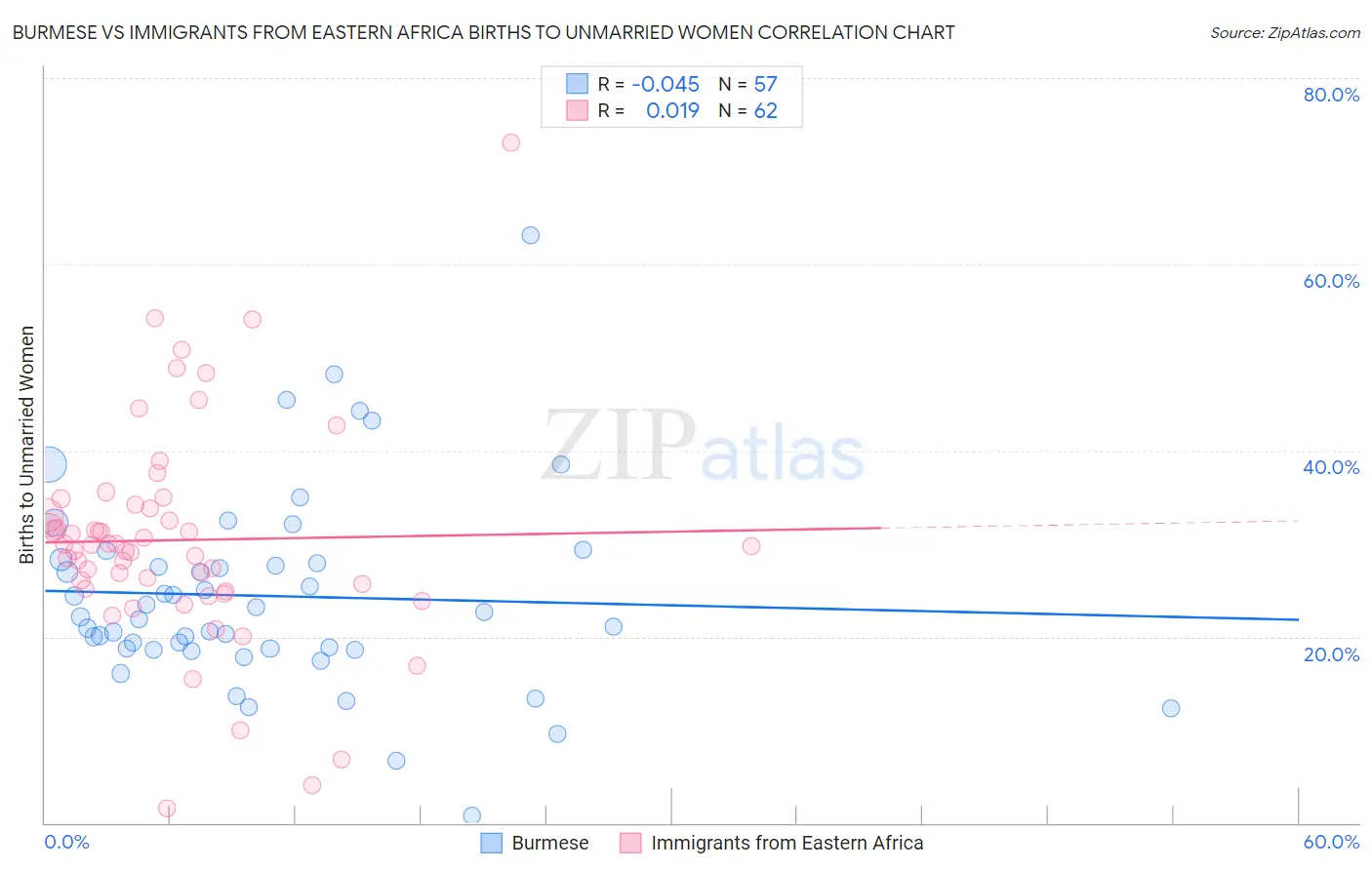 Burmese vs Immigrants from Eastern Africa Births to Unmarried Women