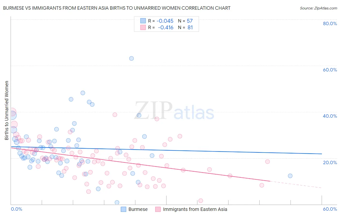 Burmese vs Immigrants from Eastern Asia Births to Unmarried Women