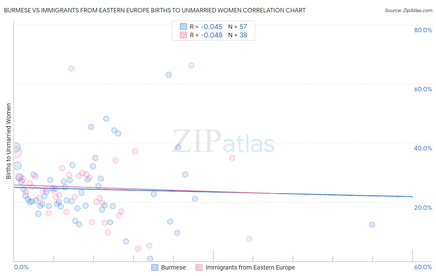 Burmese vs Immigrants from Eastern Europe Births to Unmarried Women