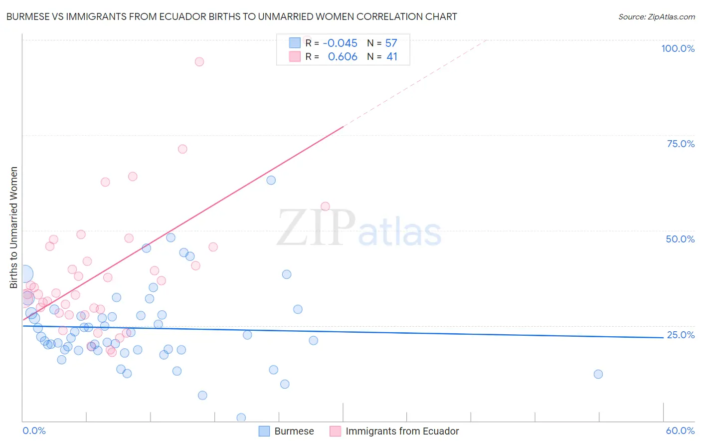 Burmese vs Immigrants from Ecuador Births to Unmarried Women