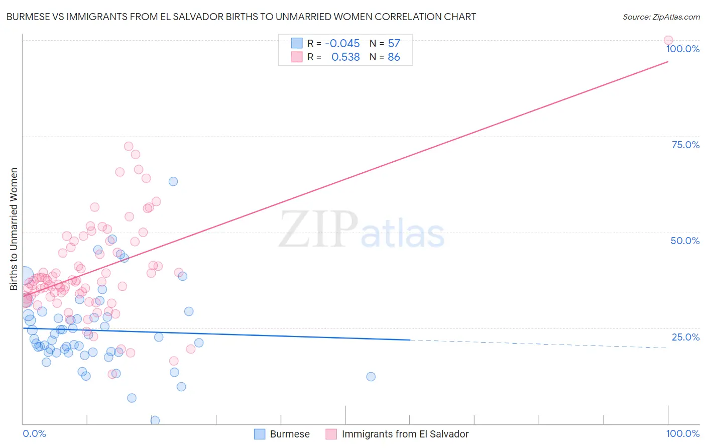 Burmese vs Immigrants from El Salvador Births to Unmarried Women