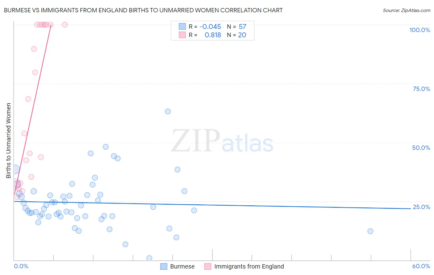 Burmese vs Immigrants from England Births to Unmarried Women