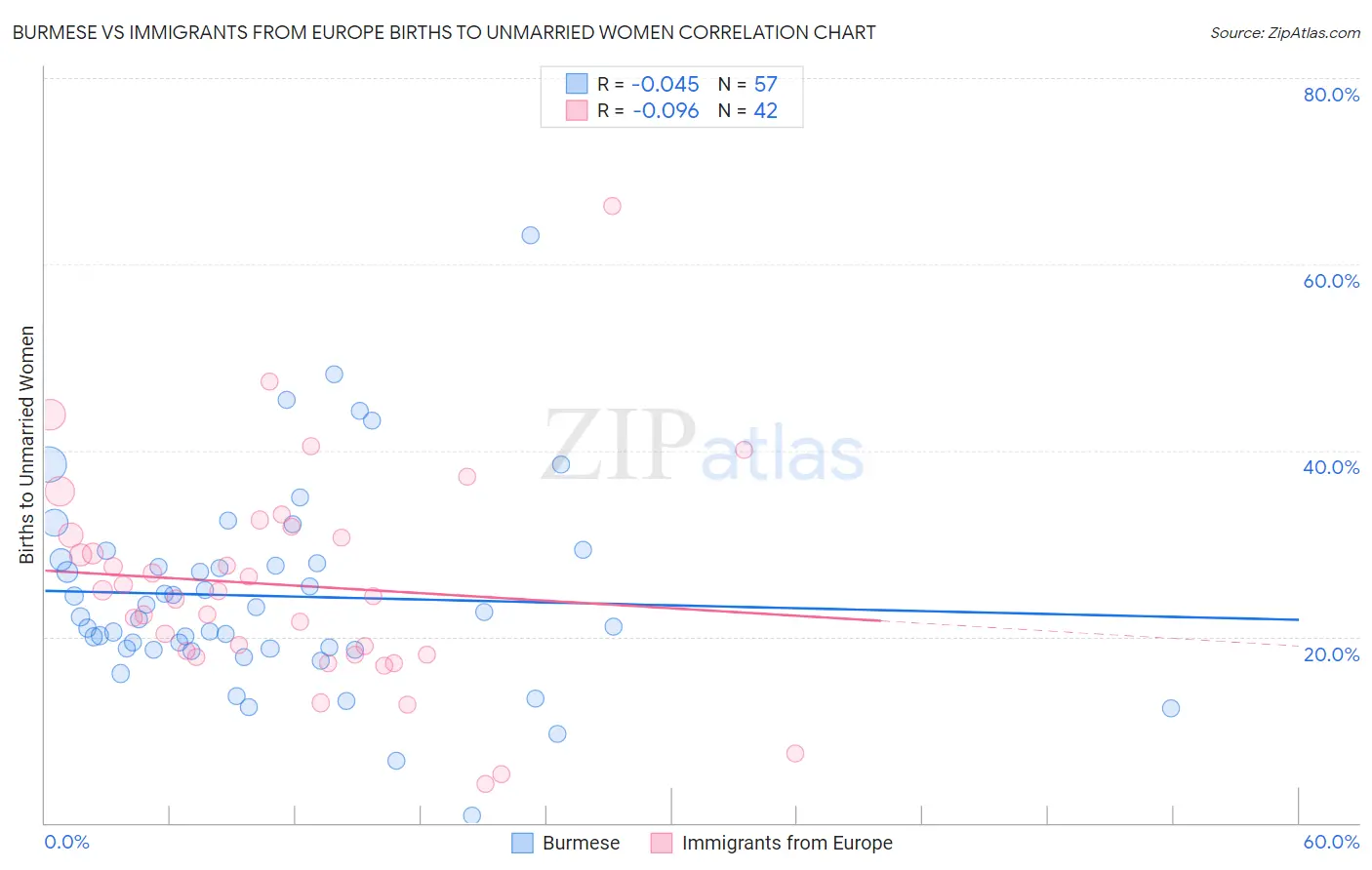 Burmese vs Immigrants from Europe Births to Unmarried Women