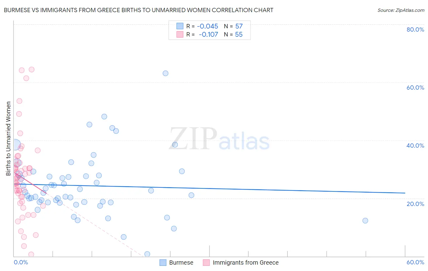 Burmese vs Immigrants from Greece Births to Unmarried Women