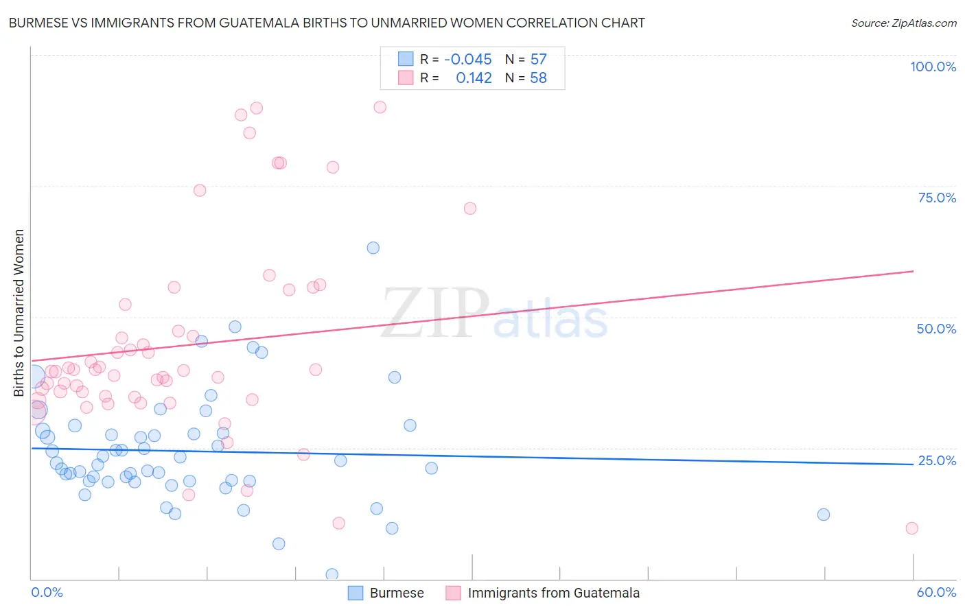 Burmese vs Immigrants from Guatemala Births to Unmarried Women