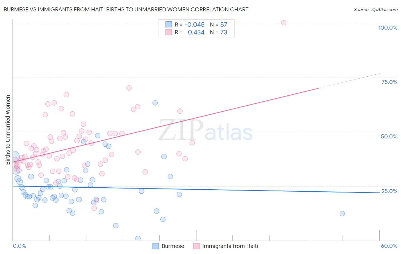 Burmese vs Immigrants from Haiti Births to Unmarried Women