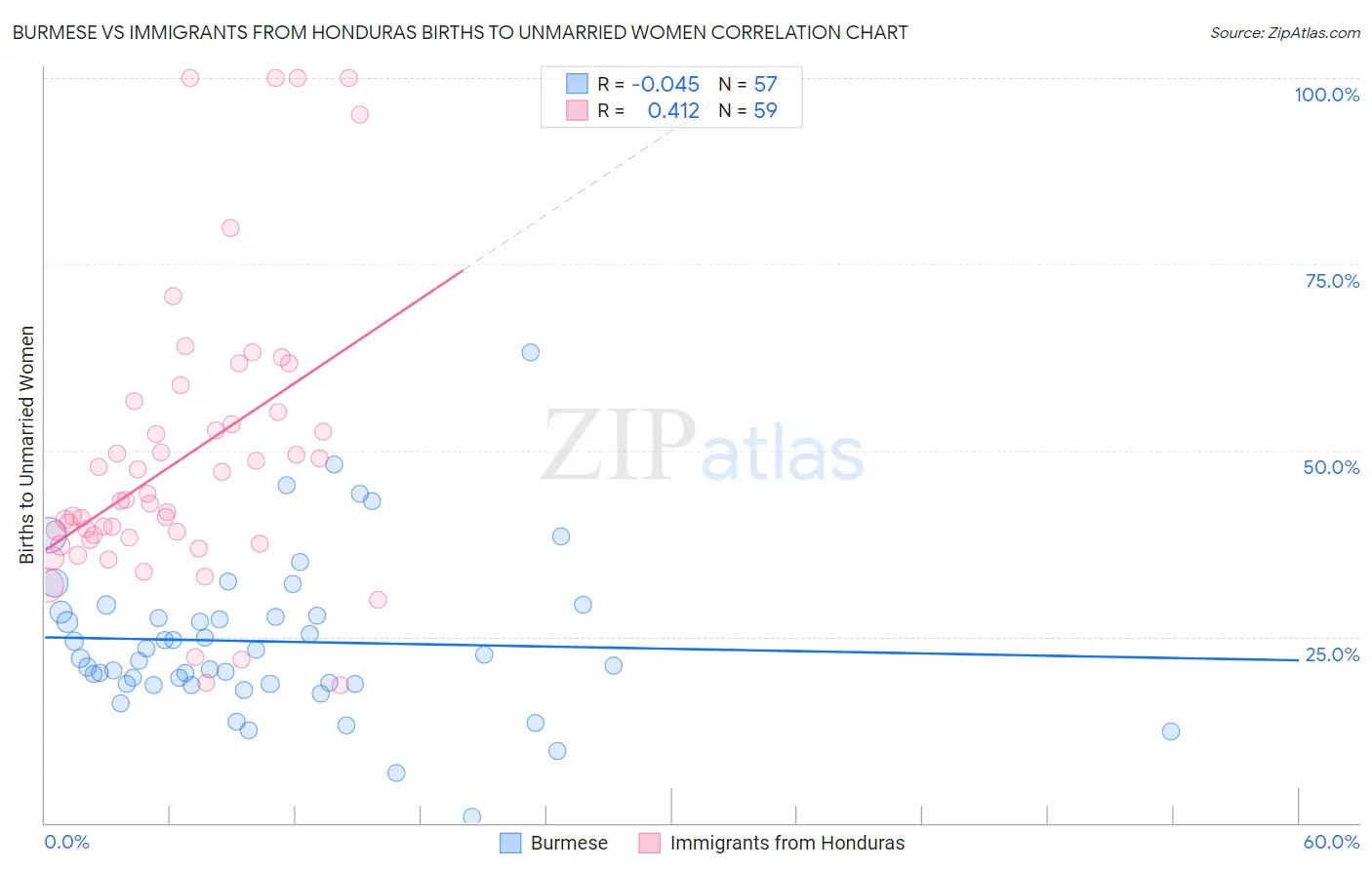 Burmese vs Immigrants from Honduras Births to Unmarried Women