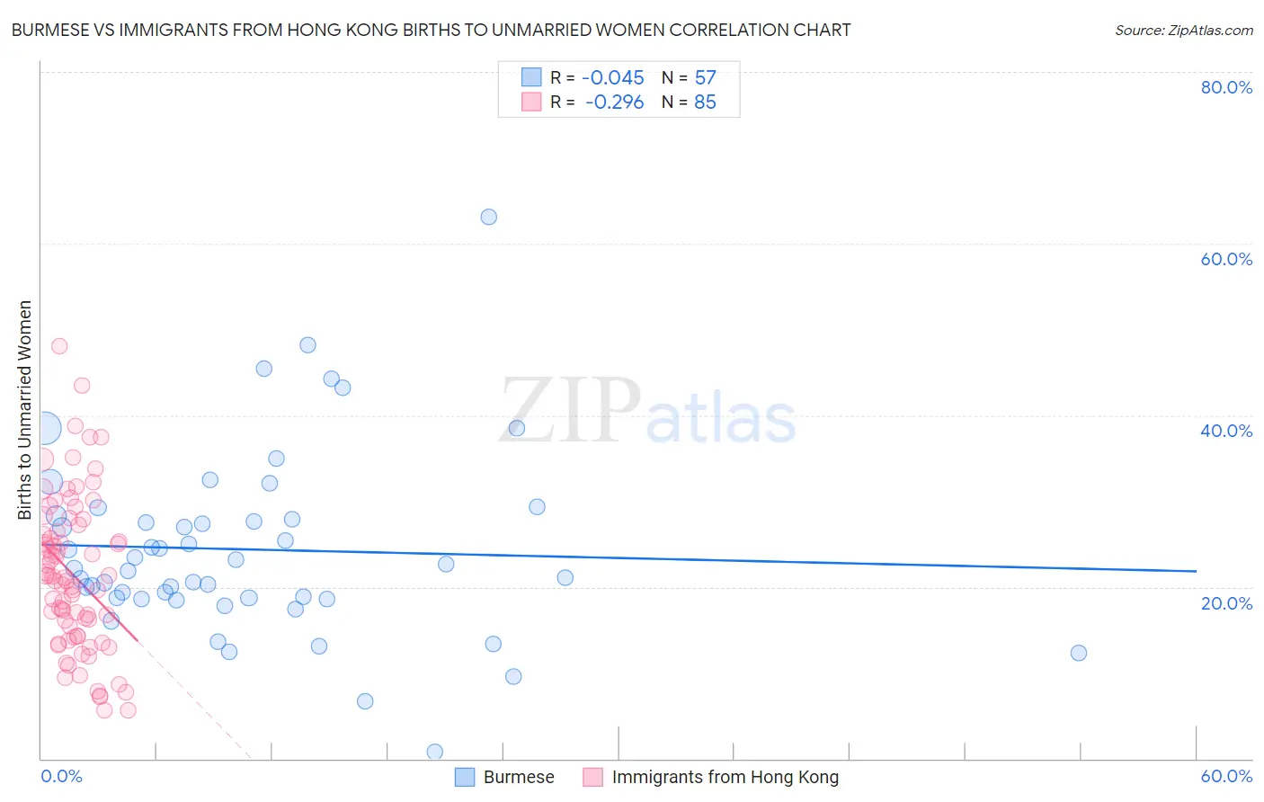 Burmese vs Immigrants from Hong Kong Births to Unmarried Women