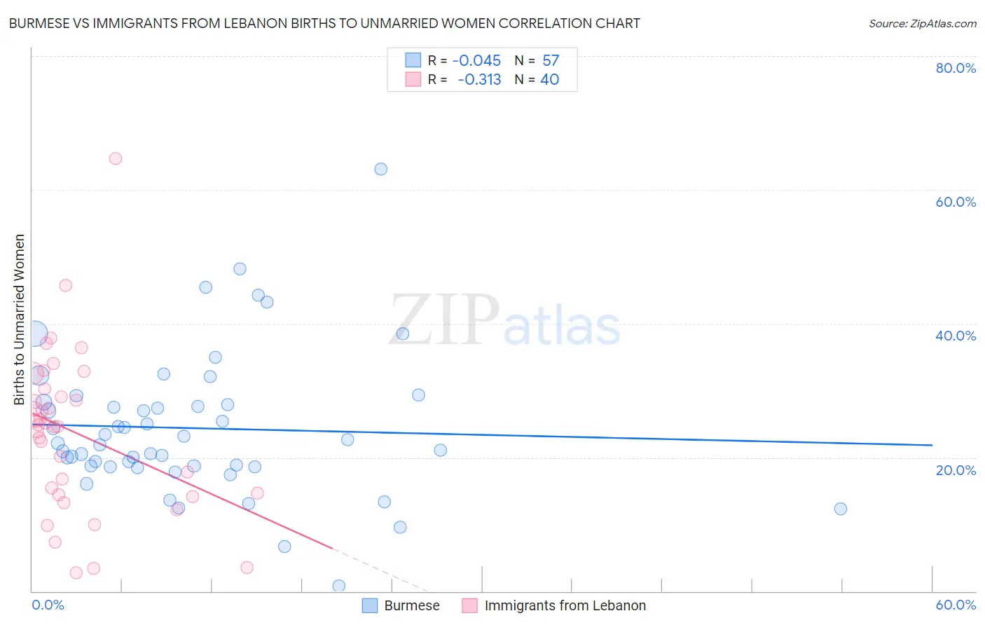 Burmese vs Immigrants from Lebanon Births to Unmarried Women