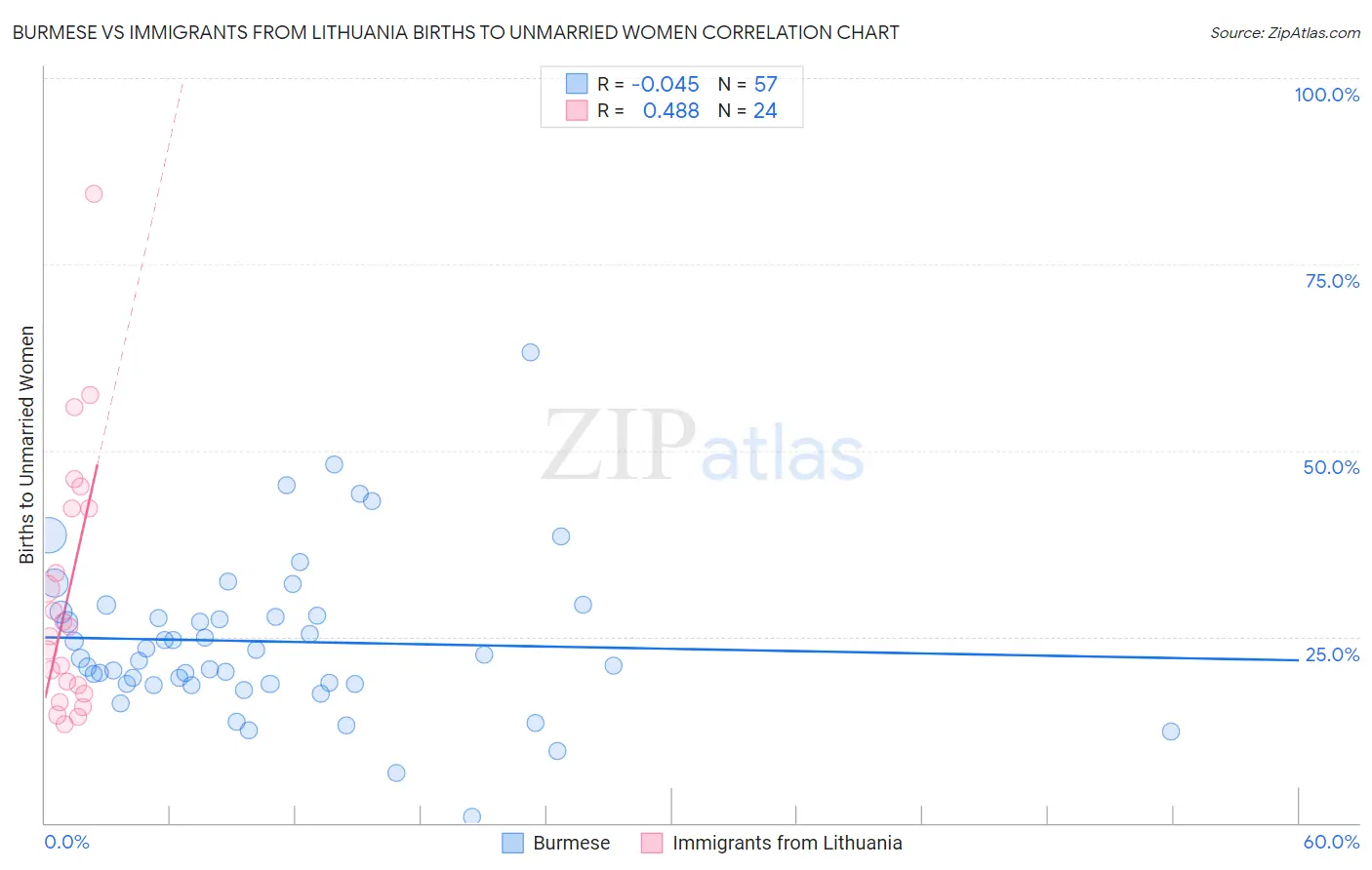Burmese vs Immigrants from Lithuania Births to Unmarried Women