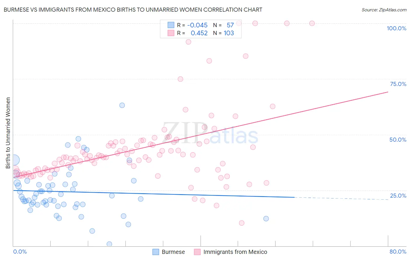Burmese vs Immigrants from Mexico Births to Unmarried Women