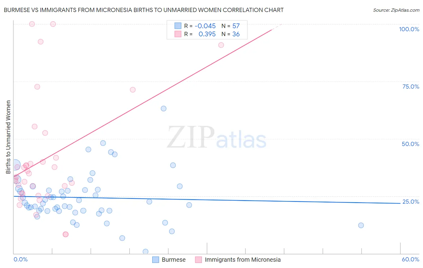 Burmese vs Immigrants from Micronesia Births to Unmarried Women