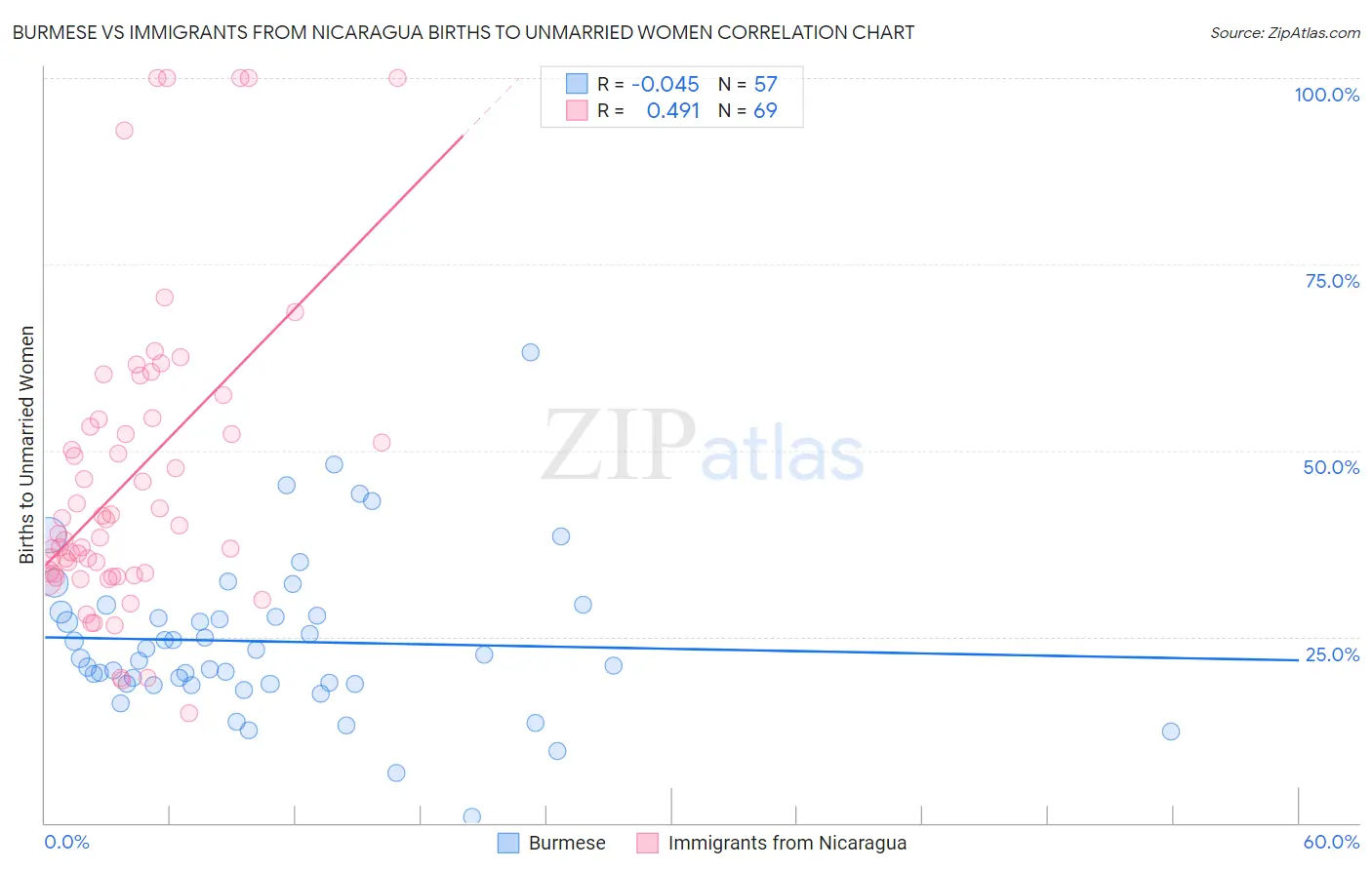 Burmese vs Immigrants from Nicaragua Births to Unmarried Women