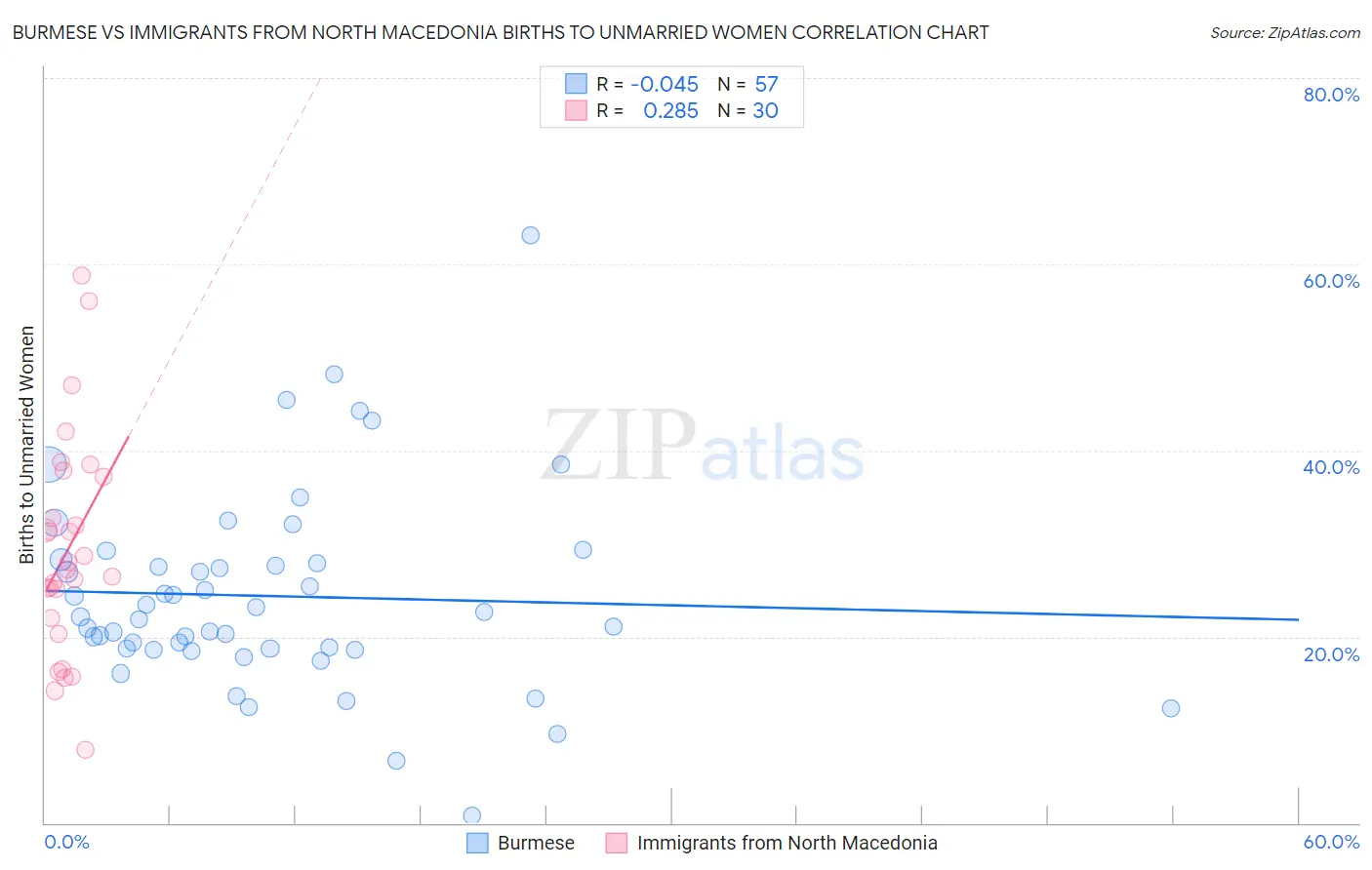 Burmese vs Immigrants from North Macedonia Births to Unmarried Women
