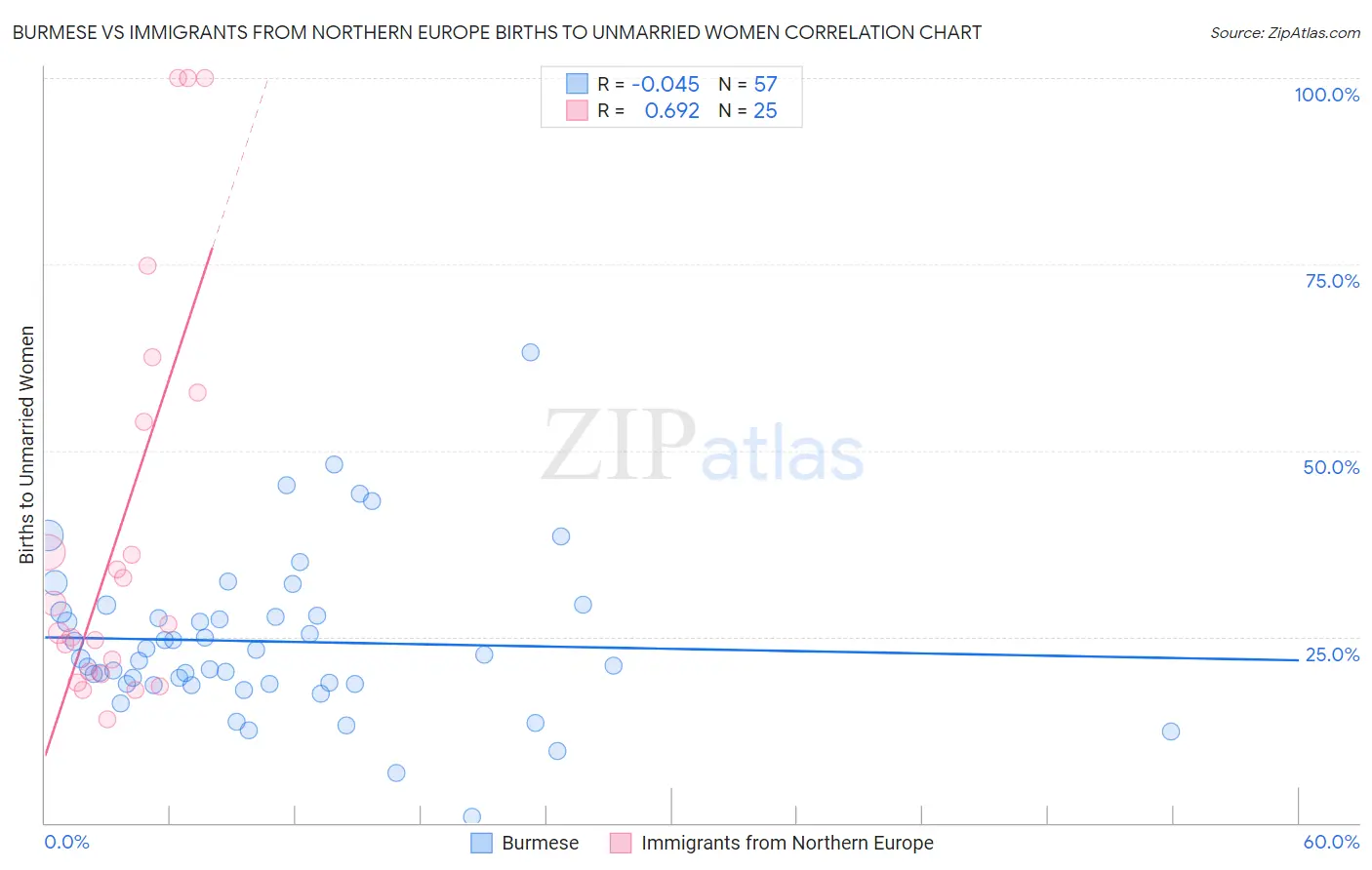 Burmese vs Immigrants from Northern Europe Births to Unmarried Women