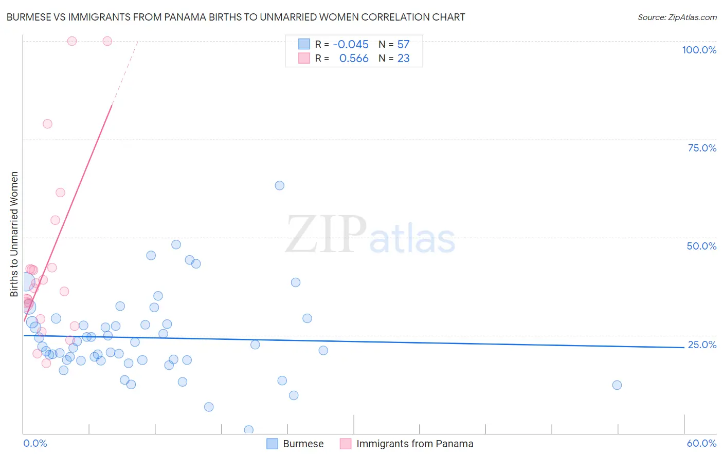 Burmese vs Immigrants from Panama Births to Unmarried Women