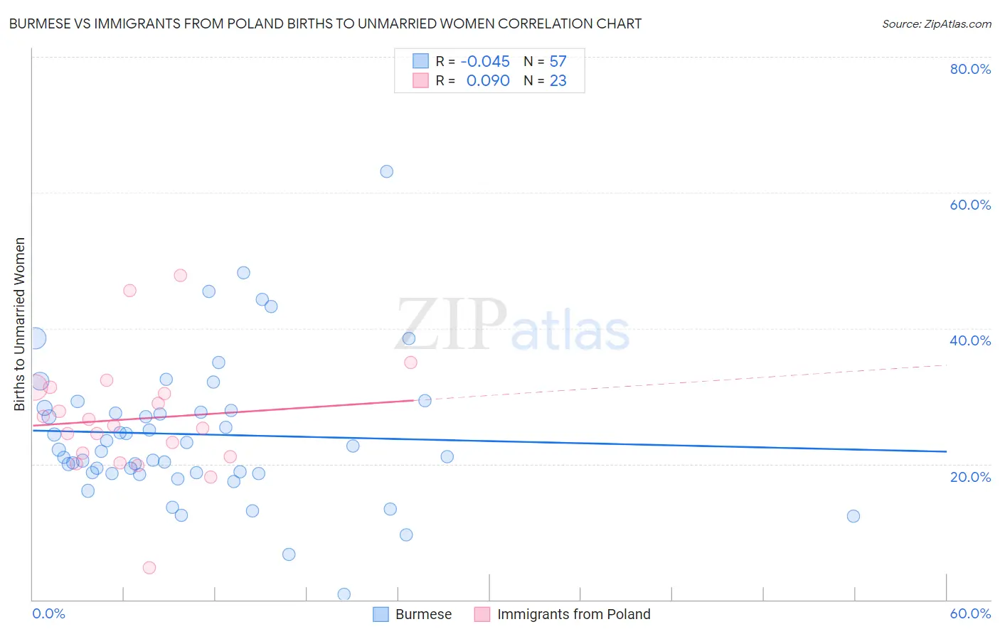 Burmese vs Immigrants from Poland Births to Unmarried Women