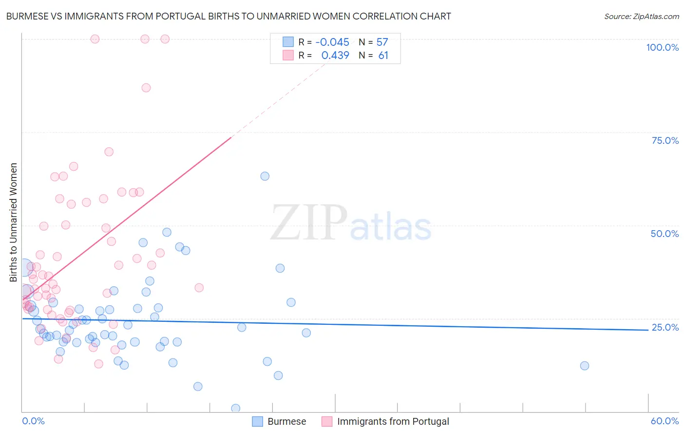 Burmese vs Immigrants from Portugal Births to Unmarried Women