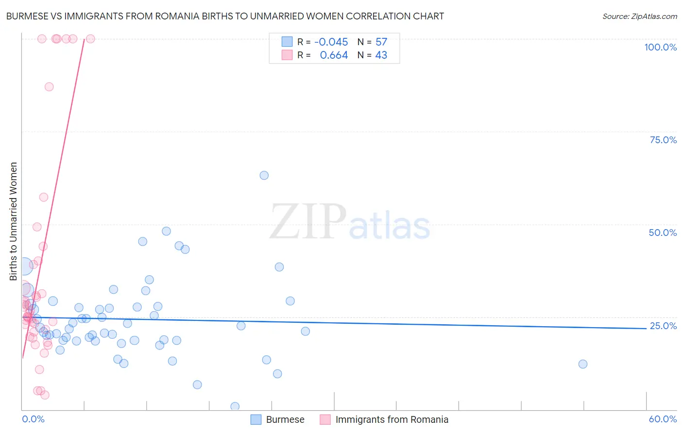 Burmese vs Immigrants from Romania Births to Unmarried Women