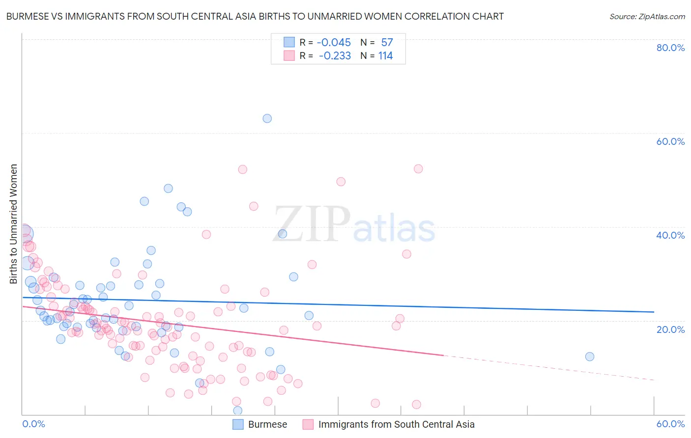 Burmese vs Immigrants from South Central Asia Births to Unmarried Women