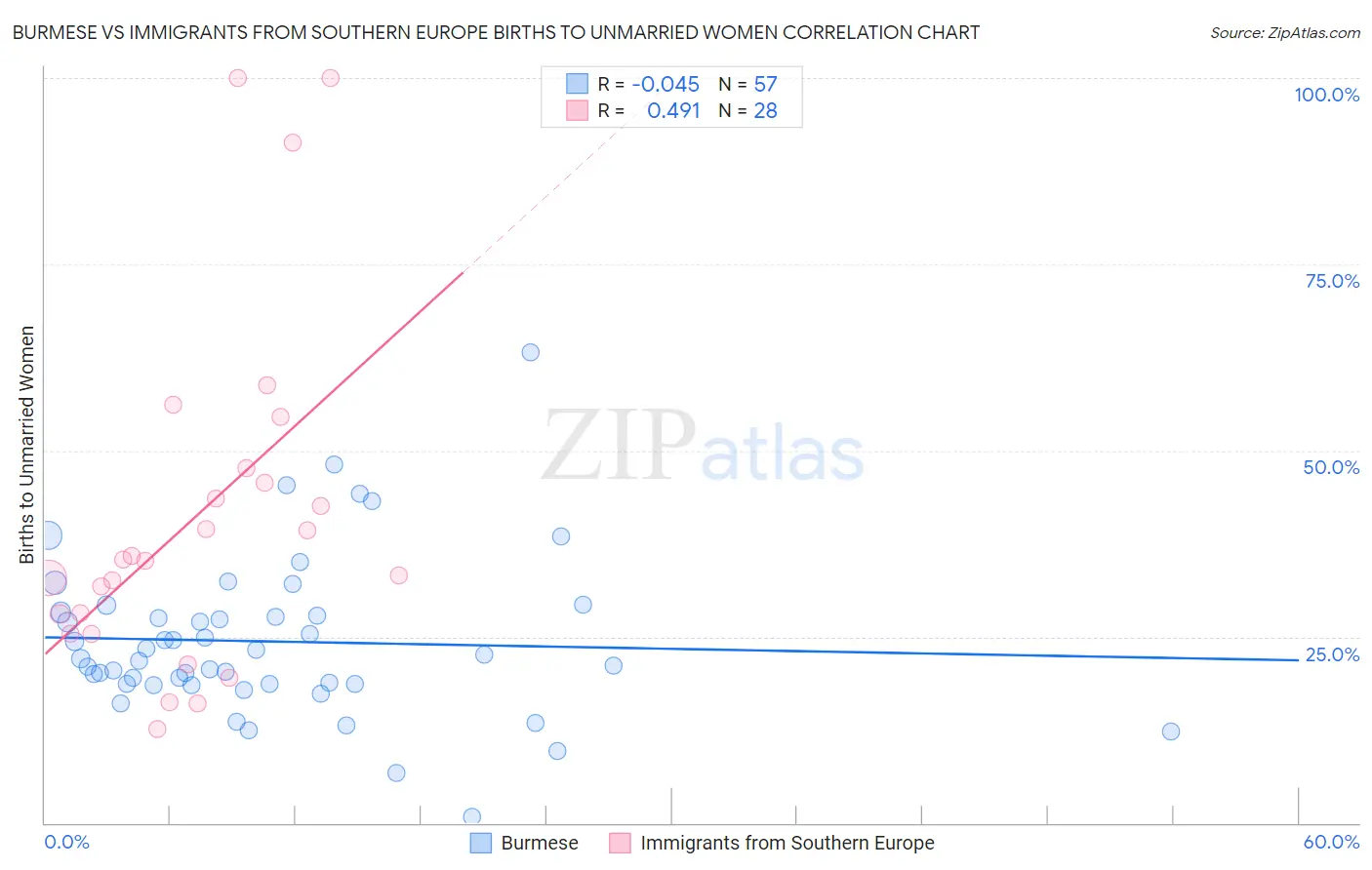 Burmese vs Immigrants from Southern Europe Births to Unmarried Women