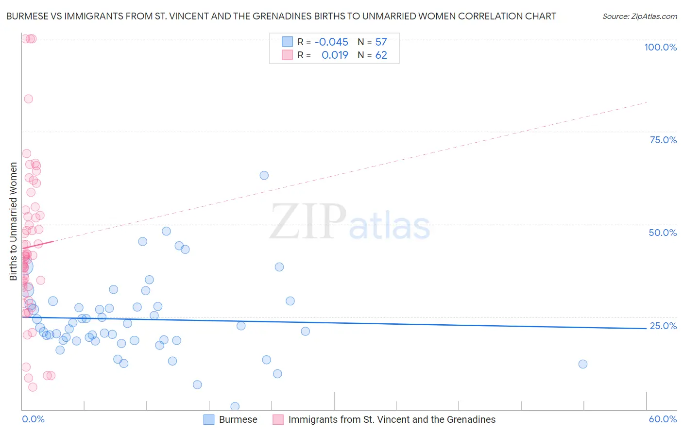 Burmese vs Immigrants from St. Vincent and the Grenadines Births to Unmarried Women