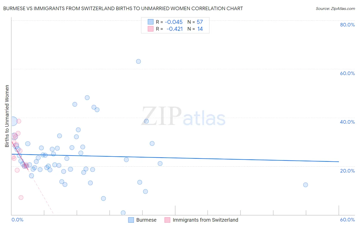 Burmese vs Immigrants from Switzerland Births to Unmarried Women